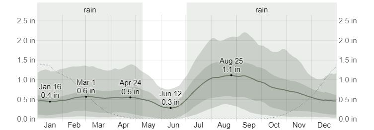 Average Monthly Rainfall in Farmington, NM